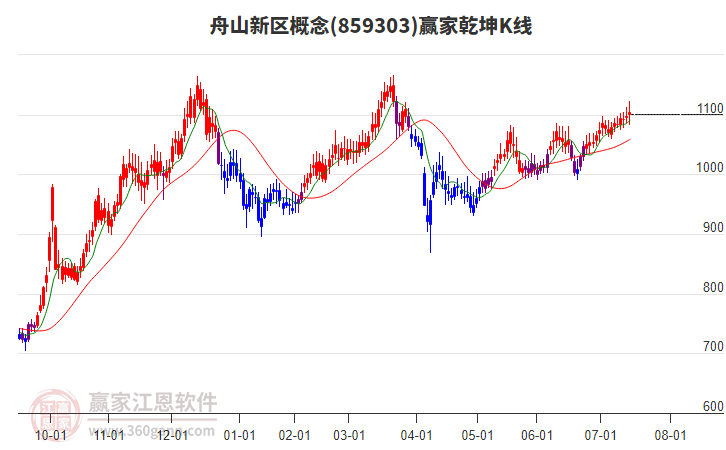 859303舟山新區(qū)贏家乾坤K線工具 859303舟山新區(qū)贏家乾坤K線工具