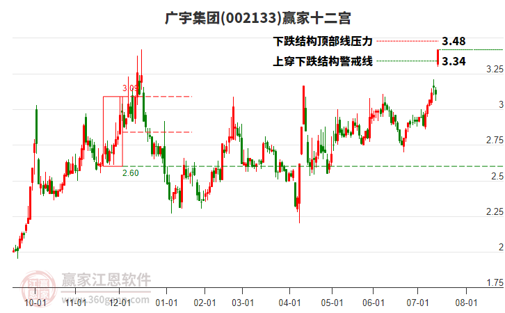 002133廣宇集團贏家十二宮工具 002133廣宇集團贏家十二宮工具