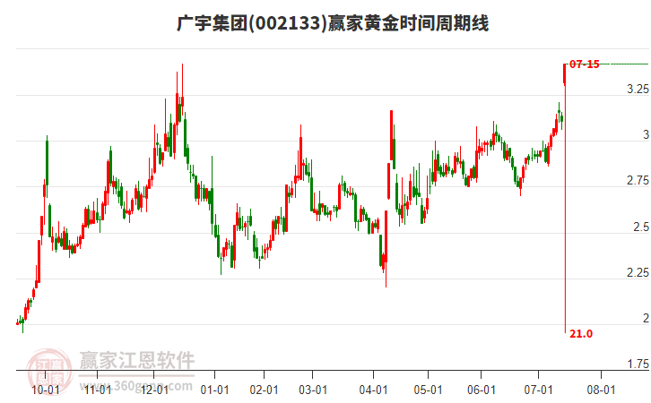 002133廣宇集團黃金時間周期線工具 002133廣宇集團黃金時間周期線工具