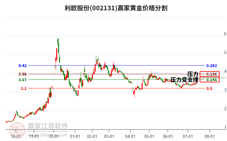002131利歐股份黃金價格分割工具