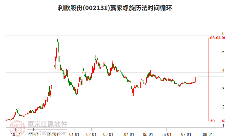002131利歐股份螺旋歷法時間循環(huán)工具