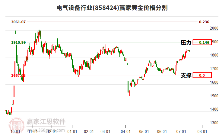 電氣設(shè)備行業(yè)黃金價格分割工具 電氣設(shè)備行業(yè)黃金價格分割工具