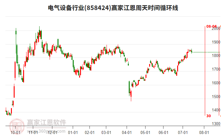 電氣設(shè)備行業(yè)江恩周天時間循環(huán)線工具 電氣設(shè)備行業(yè)江恩周天時間循環(huán)線工具