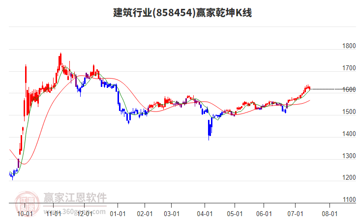 858454建筑贏家乾坤K線工具 858454建筑贏家乾坤K線工具