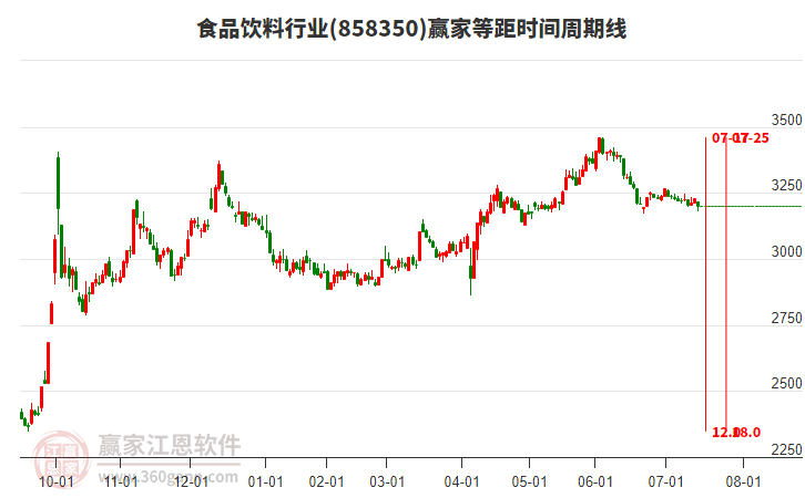 食品飲料行業(yè)等距時間周期線工具
