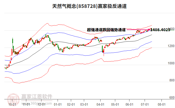858728天然氣贏家極反通道工具