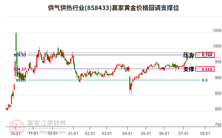 供氣供熱行業(yè)黃金價(jià)格回調(diào)支撐位工具