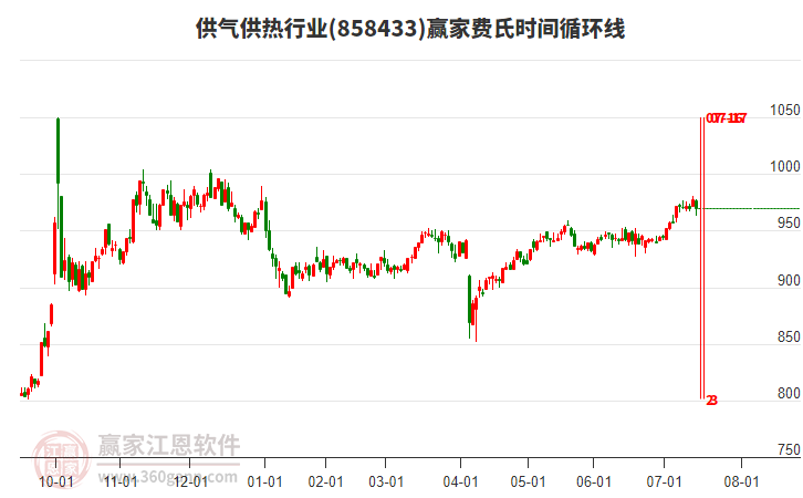 供氣供熱行業(yè)費(fèi)氏時(shí)間循環(huán)線工具