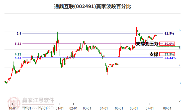002491通鼎互聯(lián)波段百分比工具