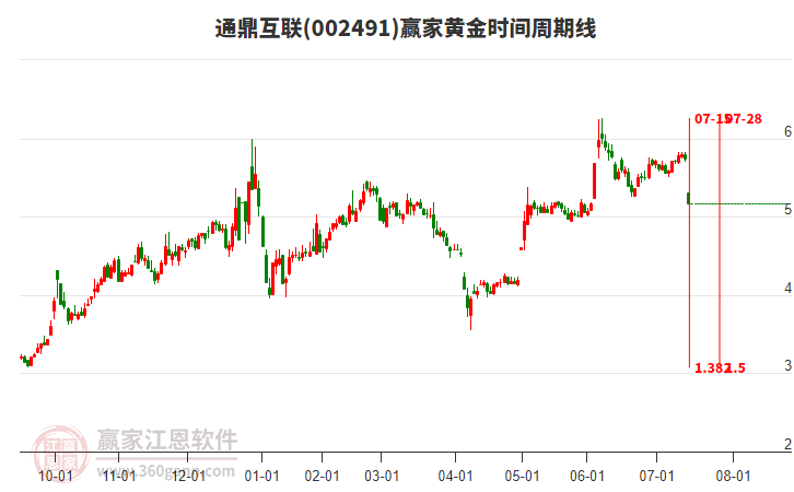 002491通鼎互聯(lián)黃金時間周期線工具