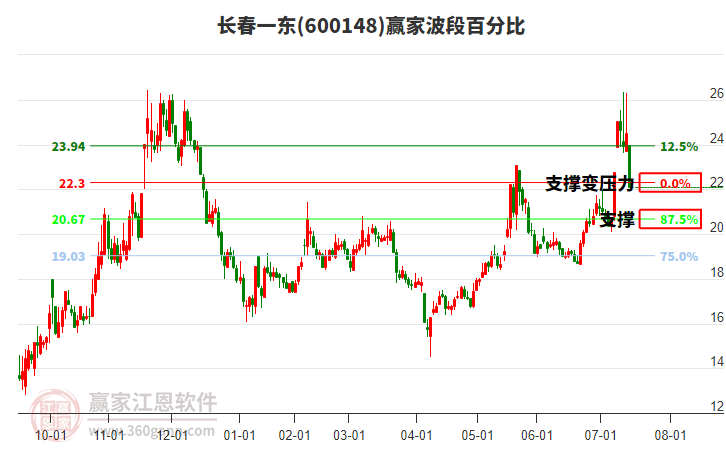 600148長春一東波段百分比工具