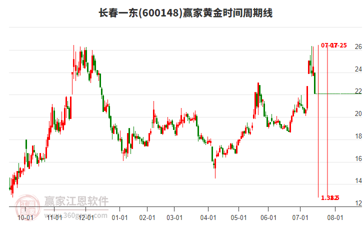 600148長春一東黃金時間周期線工具