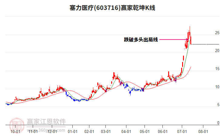 603716塞力醫(yī)療贏家乾坤K線工具