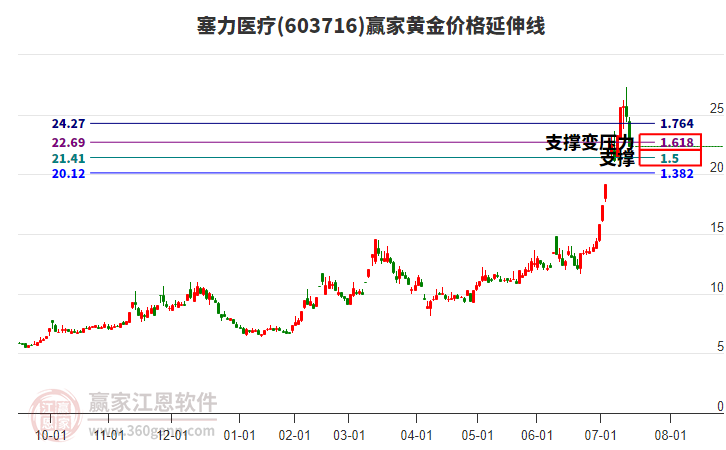 603716塞力醫(yī)療黃金價格延伸線工具
