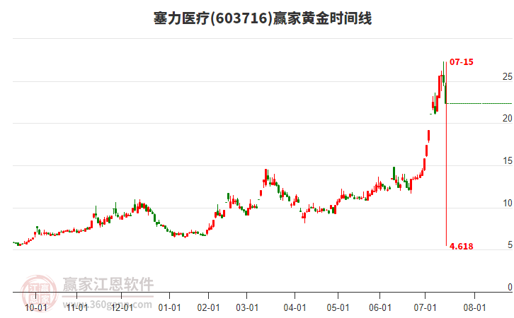 603716塞力醫(yī)療黃金時間周期線工具