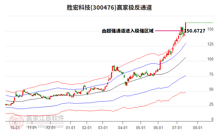 300476勝宏科技贏家極反通道工具