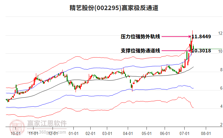002295精藝股份贏家極反通道工具 002295精藝股份贏家極反通道工具