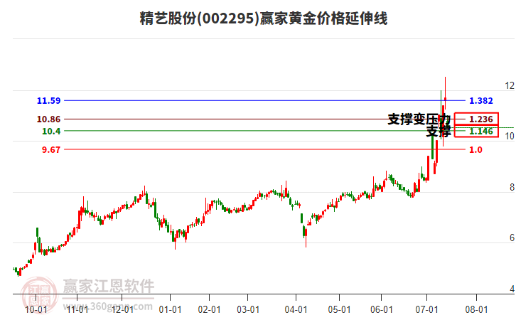 002295精藝股份黃金價(jià)格延伸線工具 002295精藝股份黃金價(jià)格延伸線工具