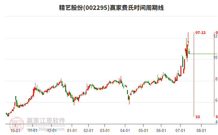 002295精藝股份費(fèi)氏時(shí)間周期線工具 002295精藝股份費(fèi)氏時(shí)間周期線工具