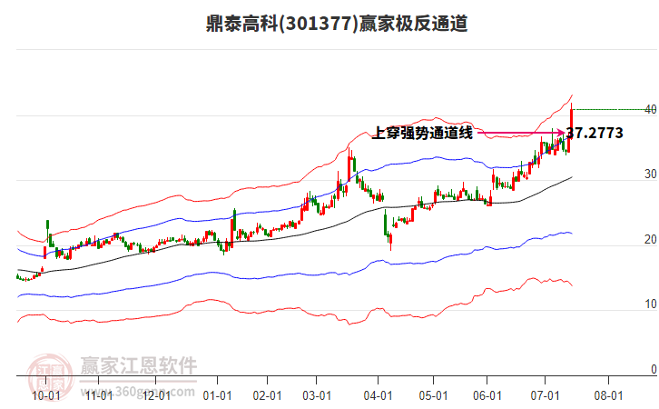 301377鼎泰高科贏家極反通道工具