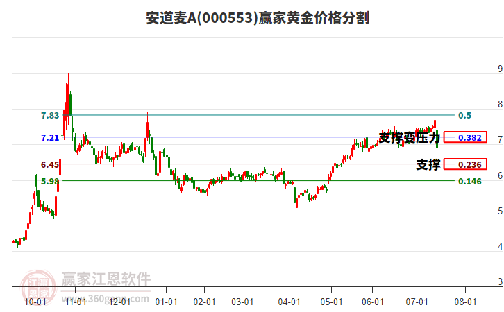 000553安道麥A黃金價格分割工具 000553安道麥A黃金價格分割工具