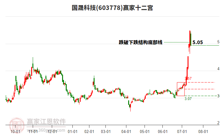 603778國晟科技贏家十二宮工具