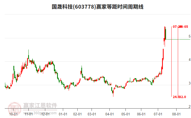 603778國晟科技等距時間周期線工具