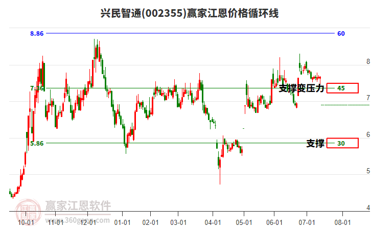 002355興民智通江恩價格循環(huán)線工具