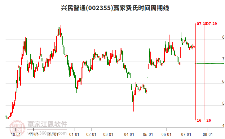 002355興民智通費氏時間周期線工具
