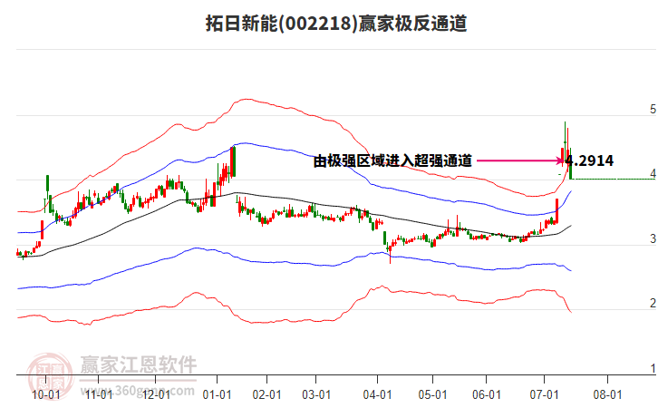 002218拓日新能贏家極反通道工具