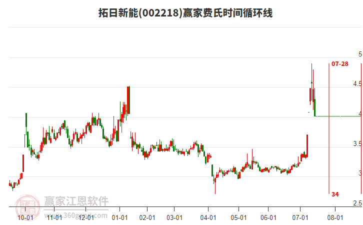 002218拓日新能費氏時間循環(huán)線工具