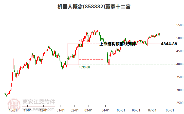 858882機(jī)器人贏家十二宮工具