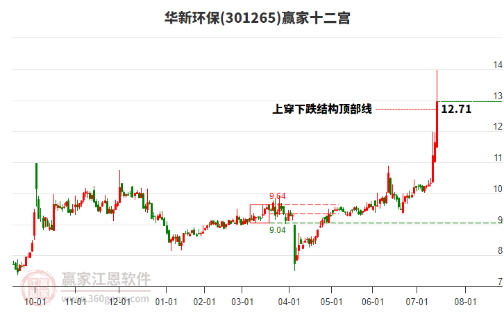 301265華新環(huán)保贏家十二宮工具 301265華新環(huán)保贏家十二宮工具