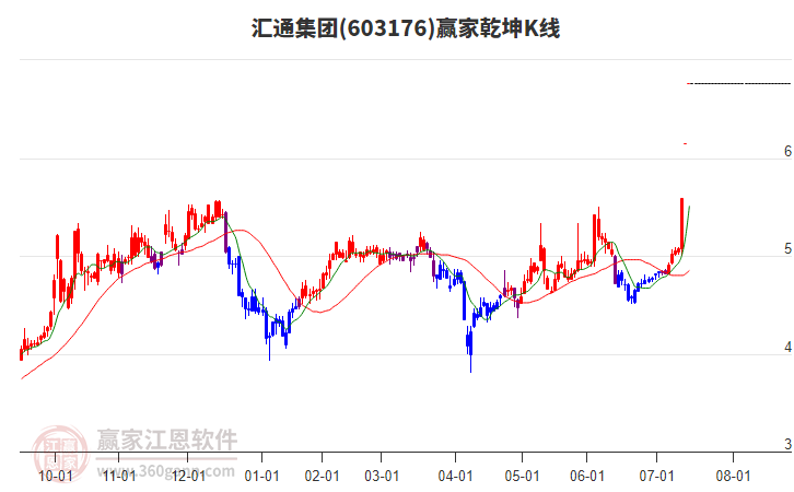 603176匯通集團贏家乾坤K線工具 603176匯通集團贏家乾坤K線工具