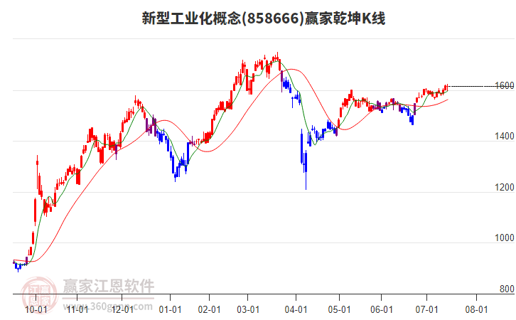 858666新型工業(yè)化贏家乾坤K線工具