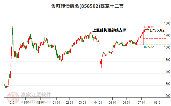 858502含可轉債贏家十二宮工具 858502含可轉債贏家十二宮工具