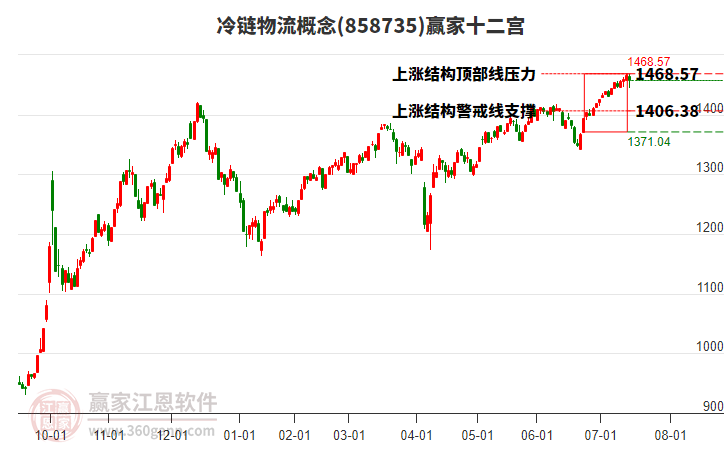 858735冷鏈物流贏家十二宮工具
