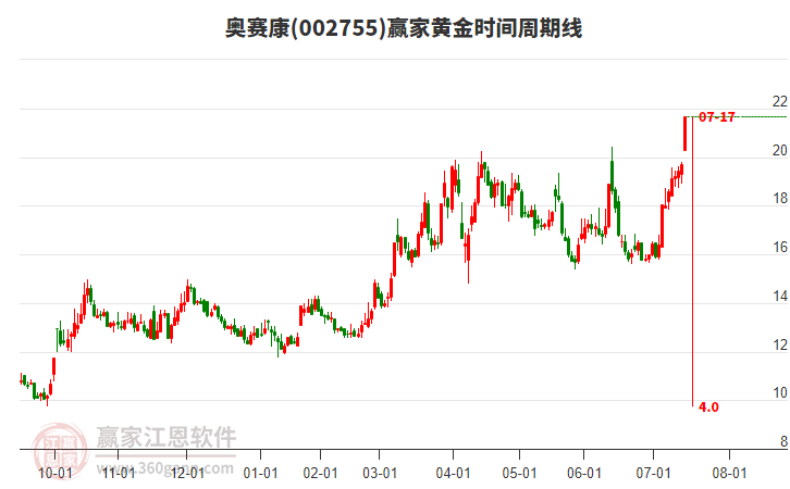 002755奧賽康黃金時間周期線工具