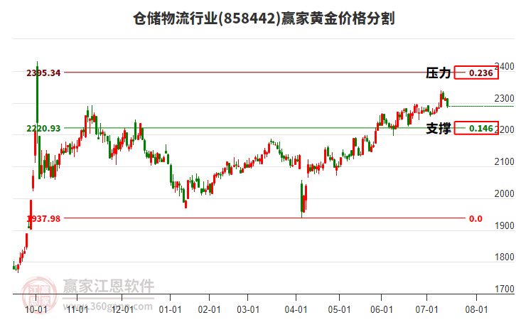 倉(cāng)儲(chǔ)物流行業(yè)黃金價(jià)格分割工具