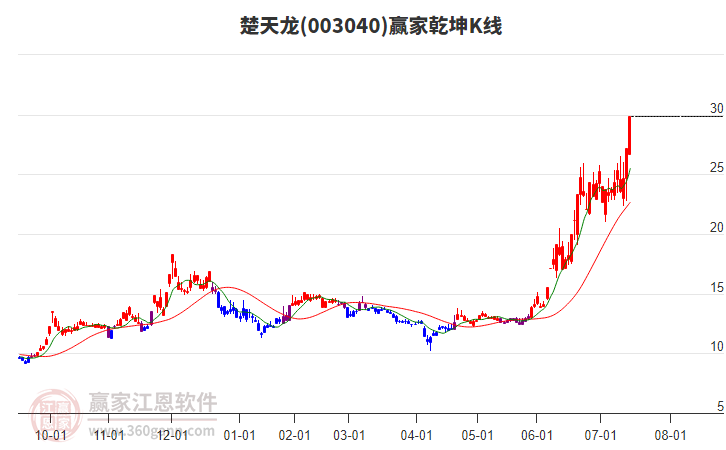 003040楚天龍贏家乾坤K線工具
