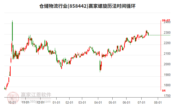 倉(cāng)儲(chǔ)物流行業(yè)螺旋歷法時(shí)間循環(huán)工具