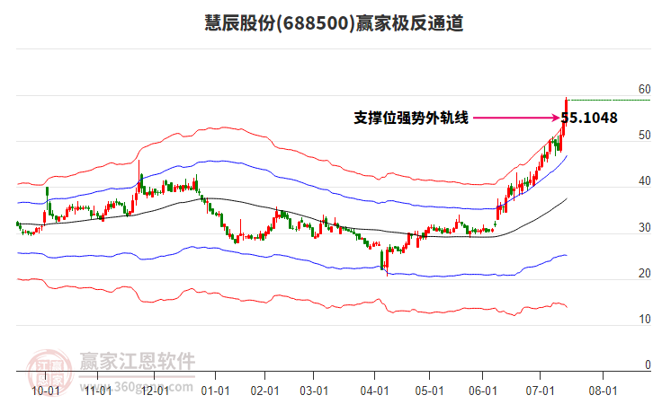 688500慧辰股份贏家極反通道工具