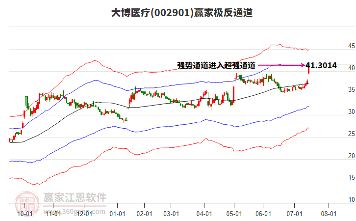002901大博醫(yī)療贏家極反通道工具