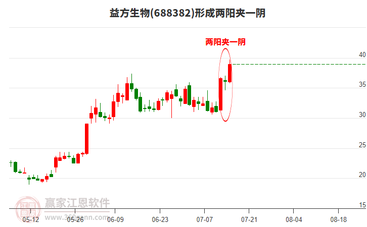 688382益方生物形成兩陽(yáng)夾一陰形態(tài)