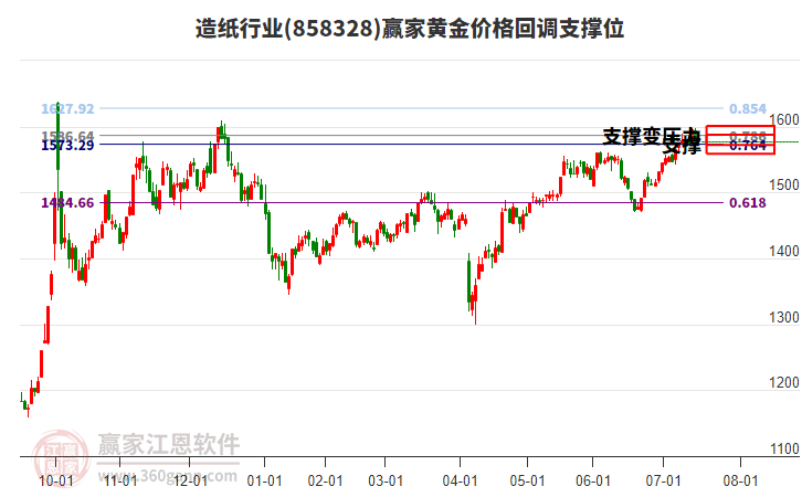 造紙行業(yè)黃金價(jià)格回調(diào)支撐位工具 造紙行業(yè)黃金價(jià)格回調(diào)支撐位工具