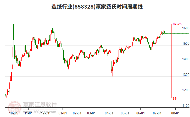 造紙行業(yè)費(fèi)氏時(shí)間周期線工具 造紙行業(yè)費(fèi)氏時(shí)間周期線工具