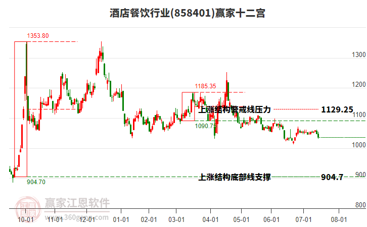 858401酒店餐飲贏家十二宮工具 858401酒店餐飲贏家十二宮工具