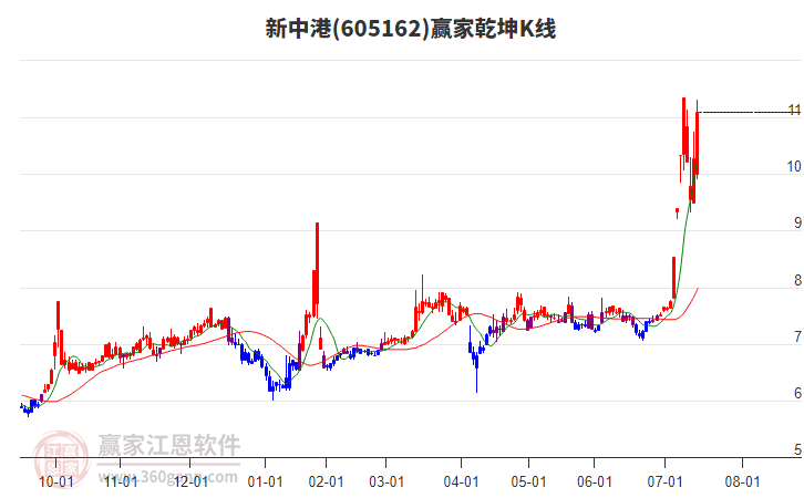 605162新中港贏家乾坤K線工具 605162新中港贏家乾坤K線工具