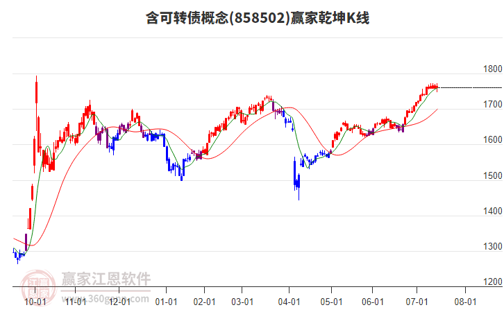 858502含可轉(zhuǎn)債贏家乾坤K線工具 858502含可轉(zhuǎn)債贏家乾坤K線工具