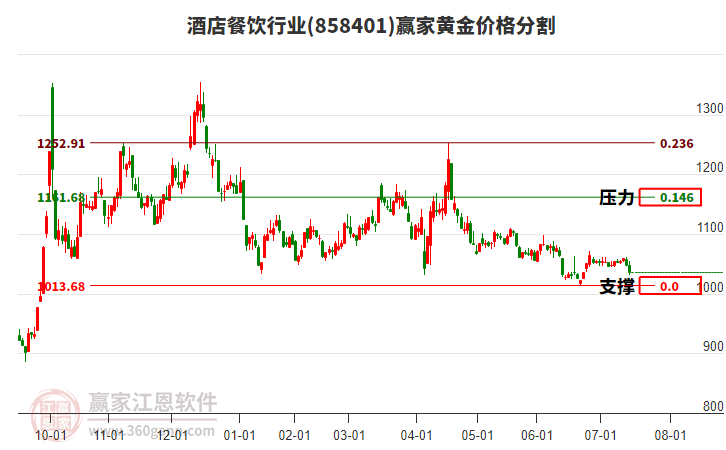 酒店餐飲行業(yè)黃金價格分割工具 酒店餐飲行業(yè)黃金價格分割工具